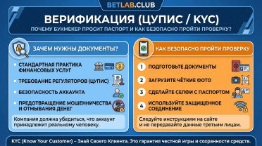 Верификация в БК (ЦУПИС/KYC): зачем букмекеры требуют паспорт при регистрации